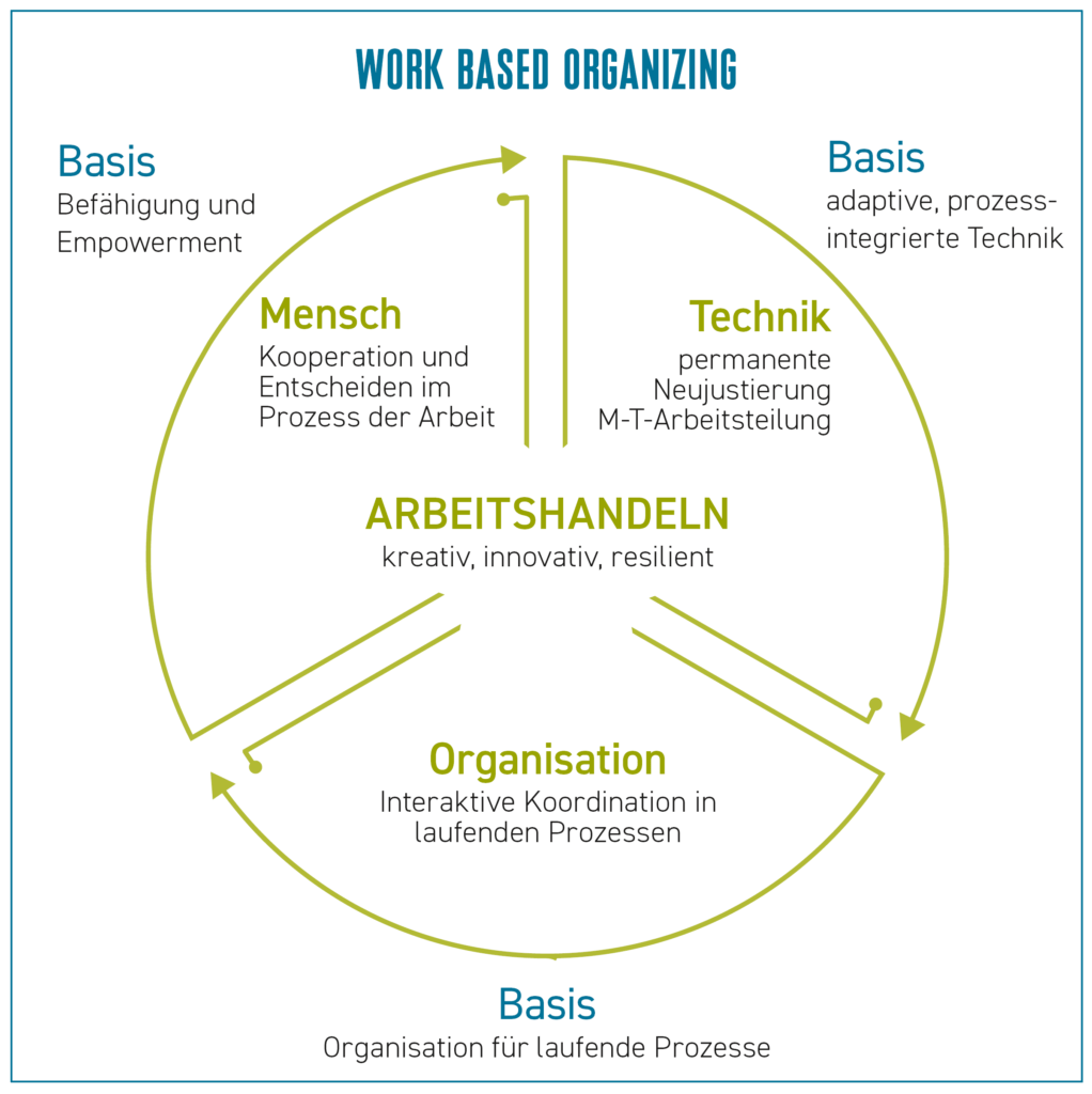 Zirkuläres Modell des Work Based Organizing: Im Zentrum steht das 'Arbeitshandeln' (kreativ, innovativ, resilient). Es ist eingebettet in einen Kreislauf aus 'Mensch' (Kooperation/Entscheiden), 'Technik' (Mensch-Technik-Arbeitsteilung) und 'Organisation' (interaktive Koordination). Die Basis bilden Befähigung, adaptive Technik und prozessorientierte Organisation